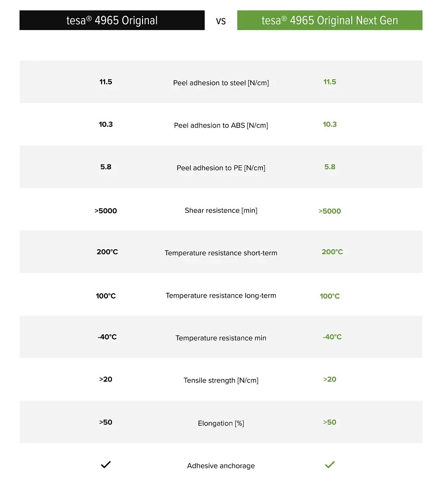 esa® 4965 Original vs tesa® 4965 Original Next Gen